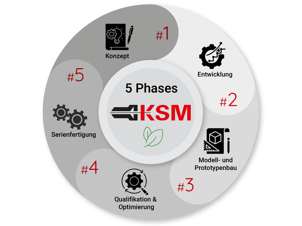 KSM 5-Phasen-Entwicklungszyklus